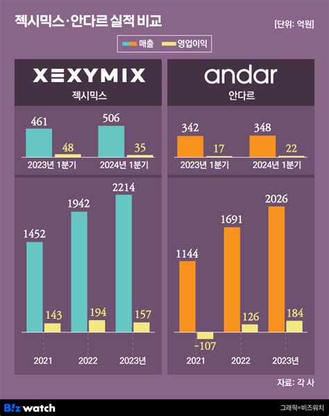 '애슬레저 1위' 젝시믹스, 안다르와 격차 벌린 비결은.